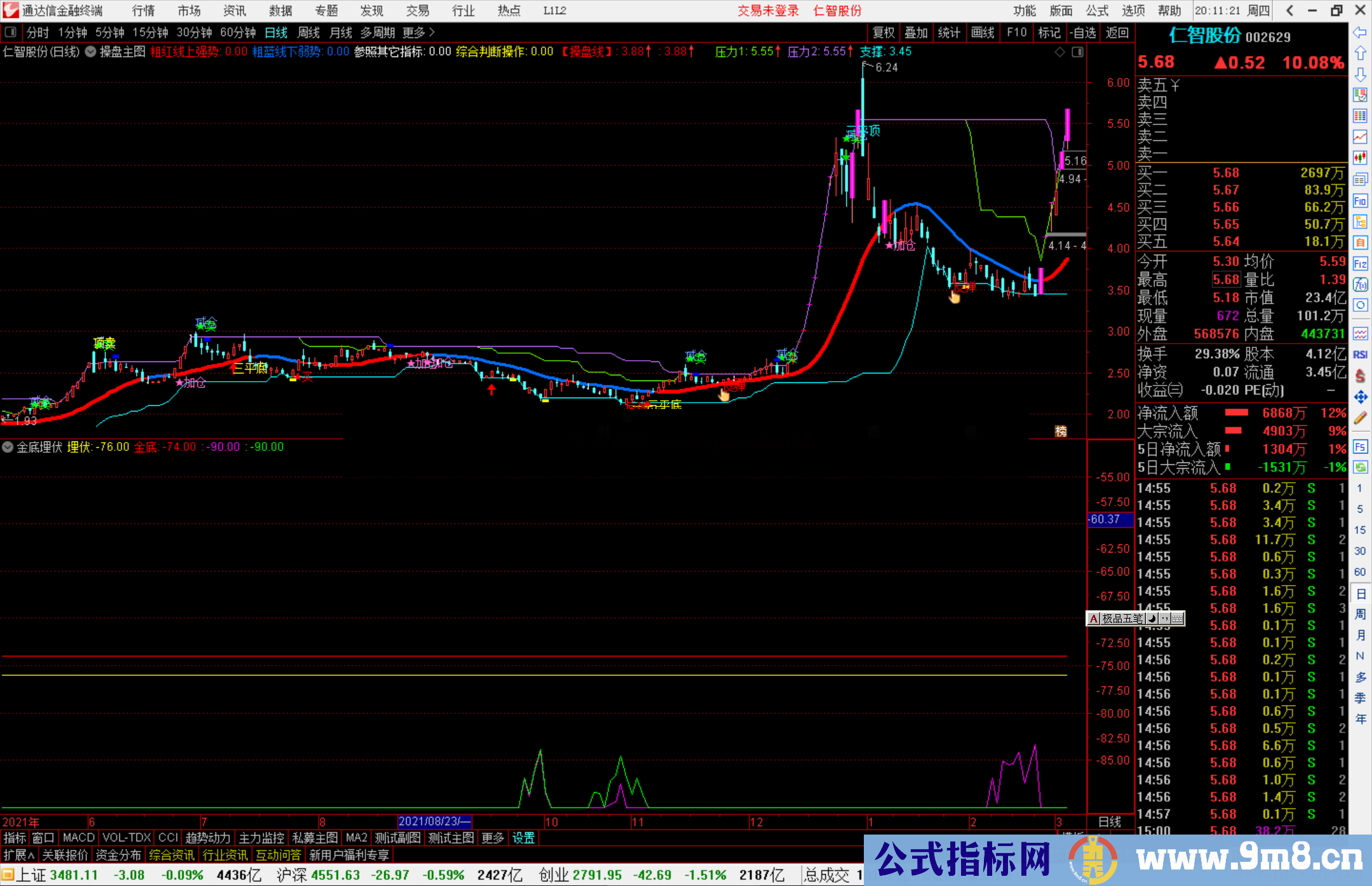 通达信金底埋伏副图+红柱关注选股预警 源码