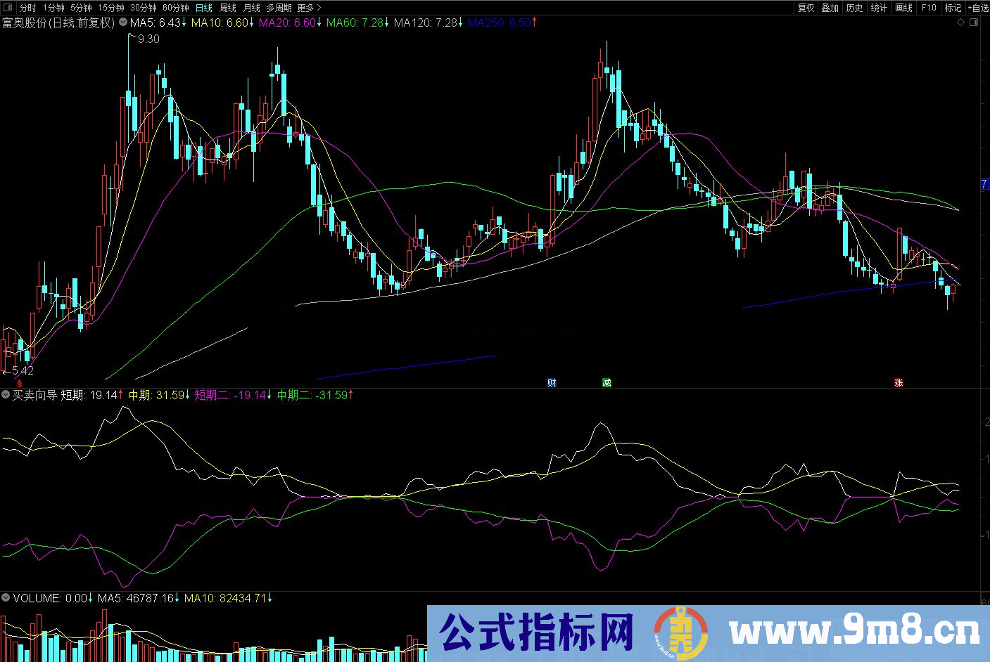 通达信中短线买入、卖出的参考指标 买卖向导 副图