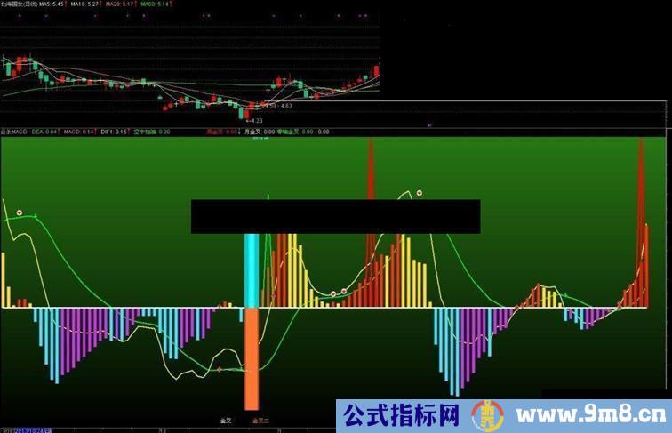 通达信专攻MACD公式，本人多次测试的私有指标，真实准确率83%！