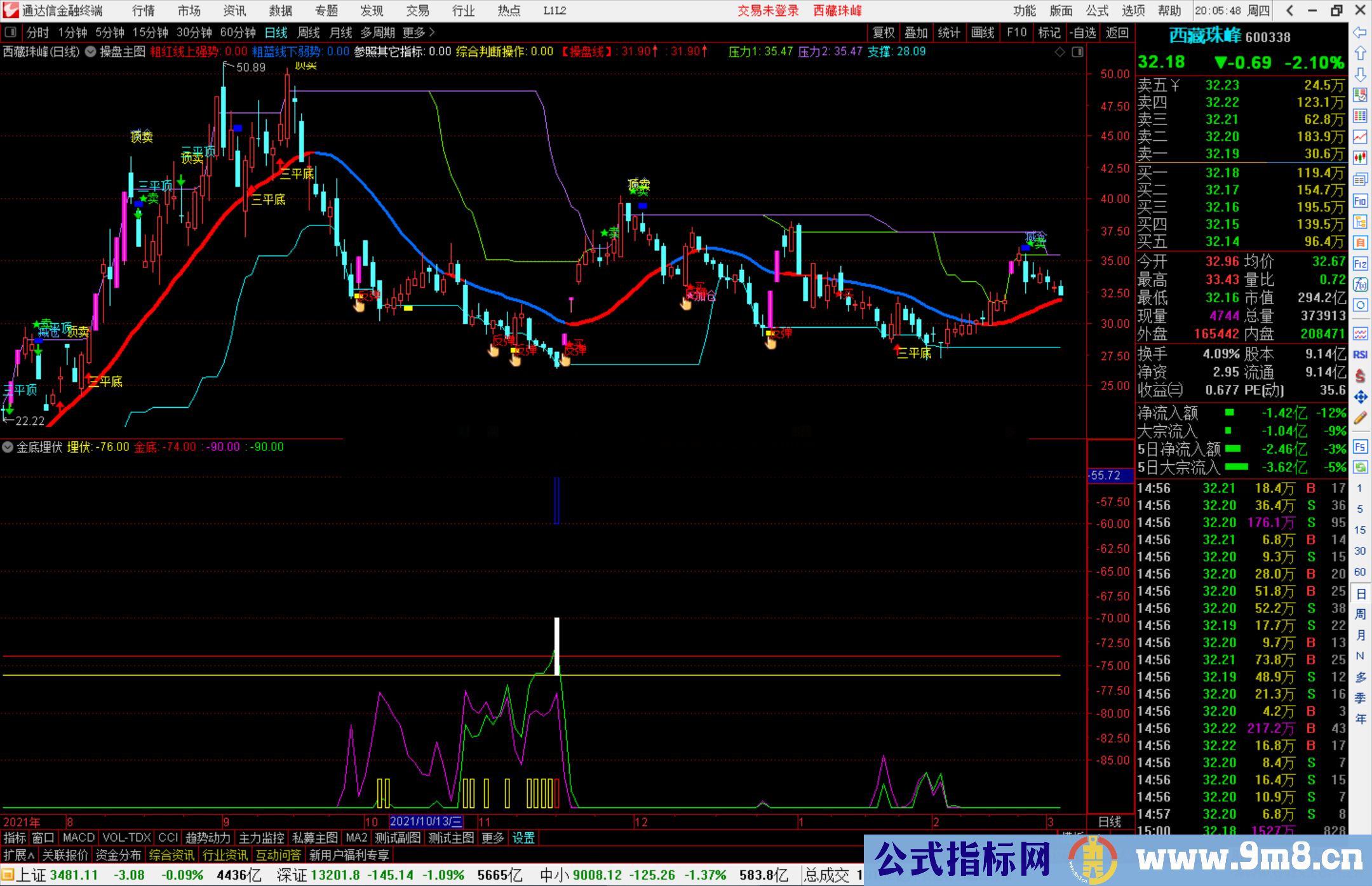通达信金底埋伏副图+红柱关注选股预警 源码