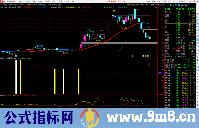 通达信浪子缠顾比均线副图指标启动 预警 金叉干活源码