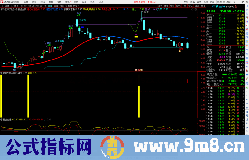 通达信浪子缠顾比均线副图指标启动 预警 金叉干活源码