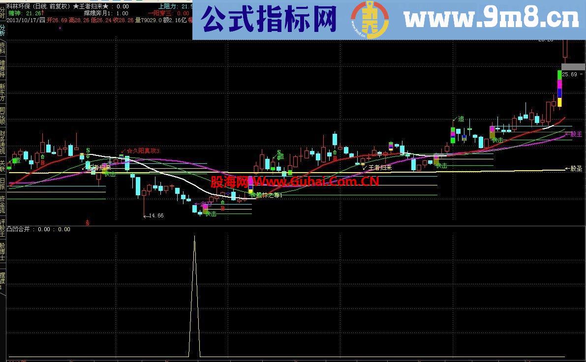 凸凹合并副图指标