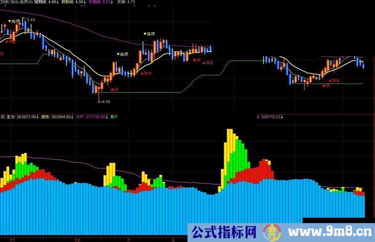 通达信加仓-逃顶 主副图源码