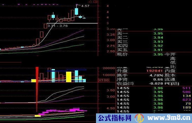 一个简单的方法就能让你看到真相轻松骑牛抓牛股