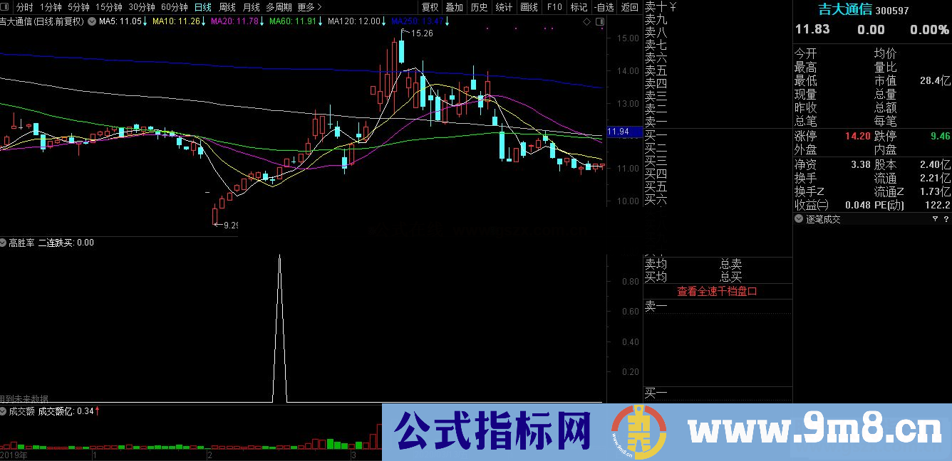 通达信高胜率 自用副图/选股公式 有未来函数