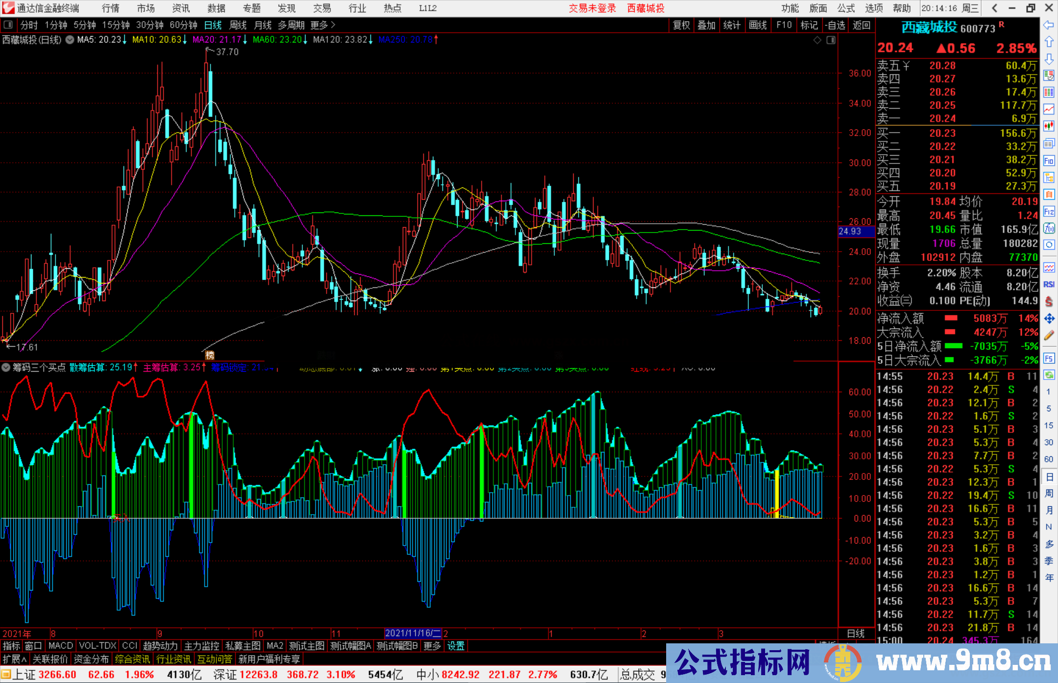通达信主筹估算三买点副图指标公式源码 