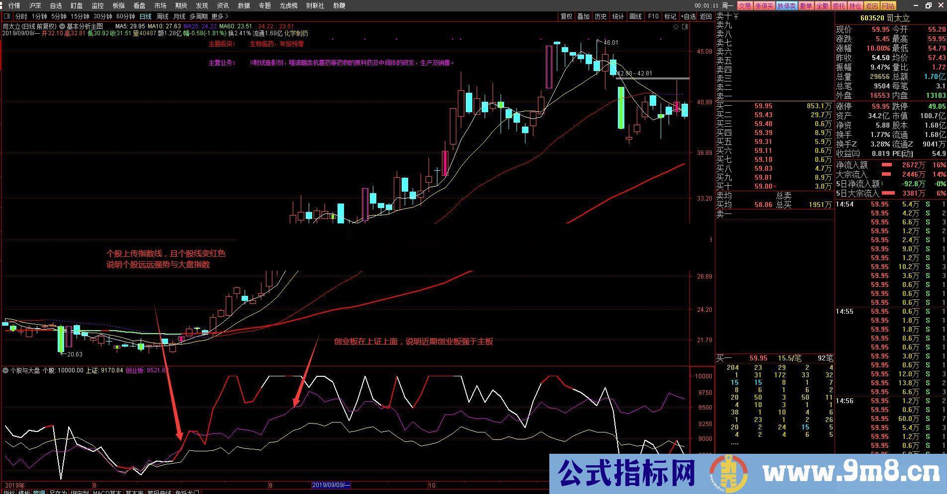 通达信个股与大盘强弱度对比副图指标 贴图 韭菜必备一眼找到您心中的长线