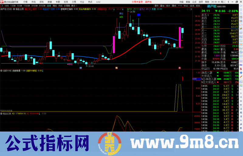 通达信回踩60线副图/选股预警指标公式源码