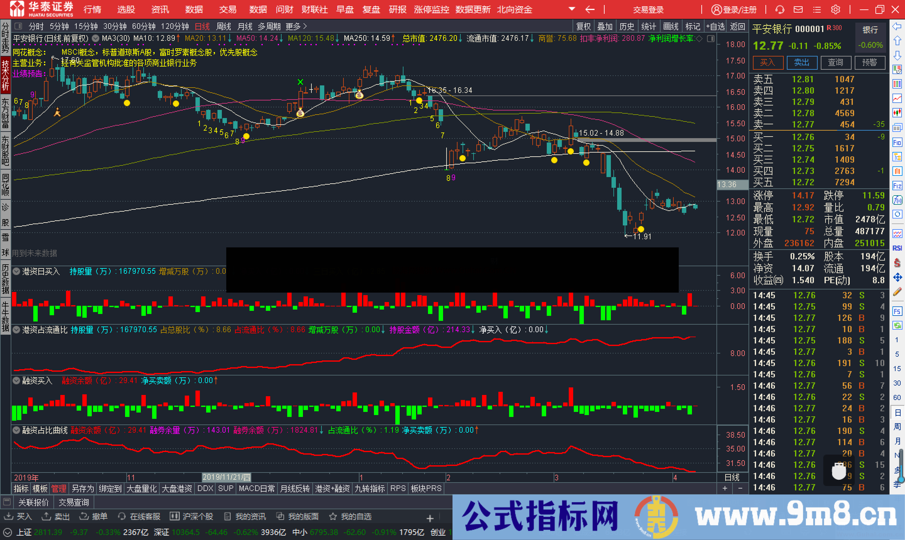 自用的港资+融资的指标 幅图 公式