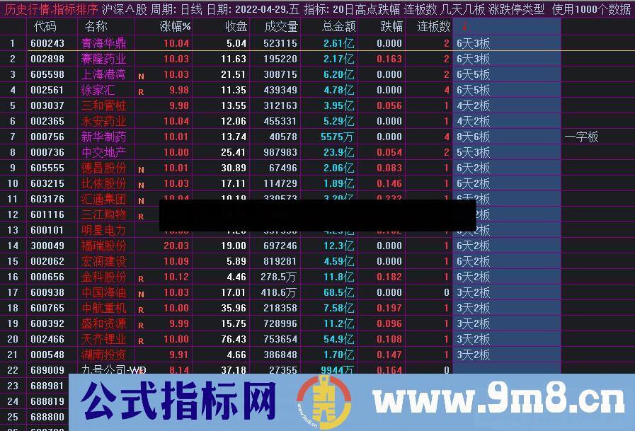 通达信几天几板行情排序指标 副图 源码 测试图