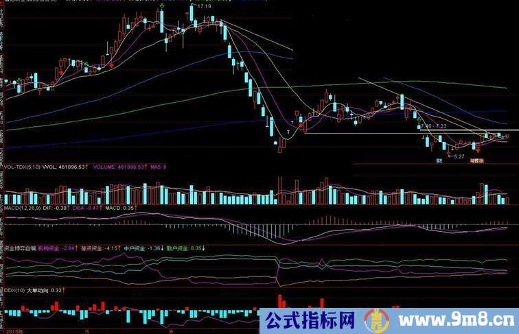 通达信资金博弈源码副图