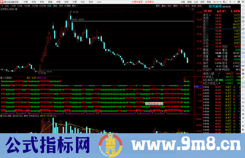 通达信八方聚宝，8个指标共振公式副图源码