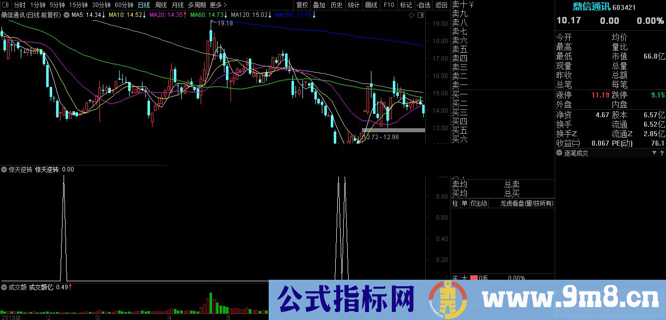 通达信惊天逆转副图/选股公式贴图