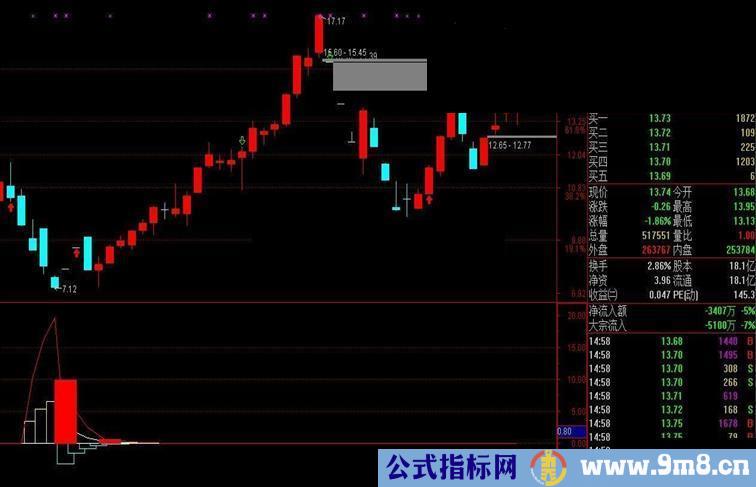 分享几个最近在群里得到的选股指标和副图