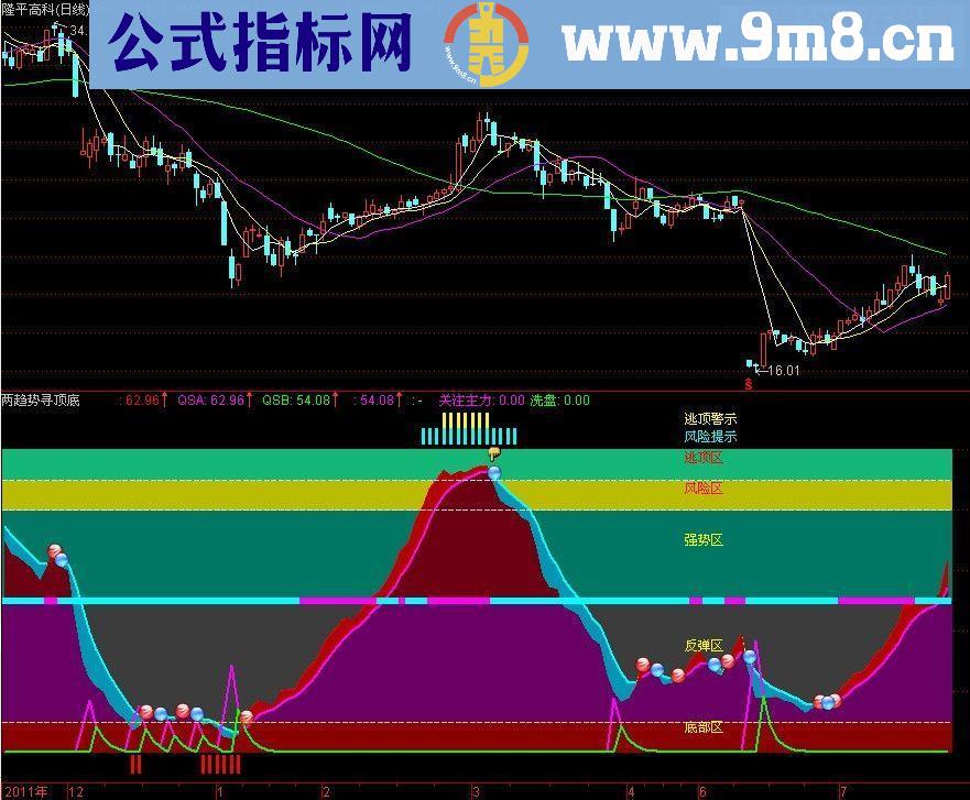 两趋势寻顶底副图源码