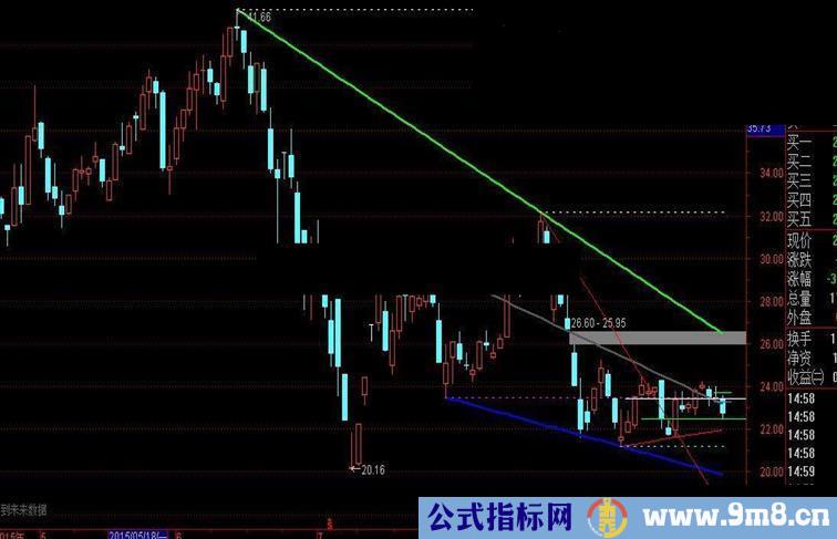 通达信153压力支撑源码副图