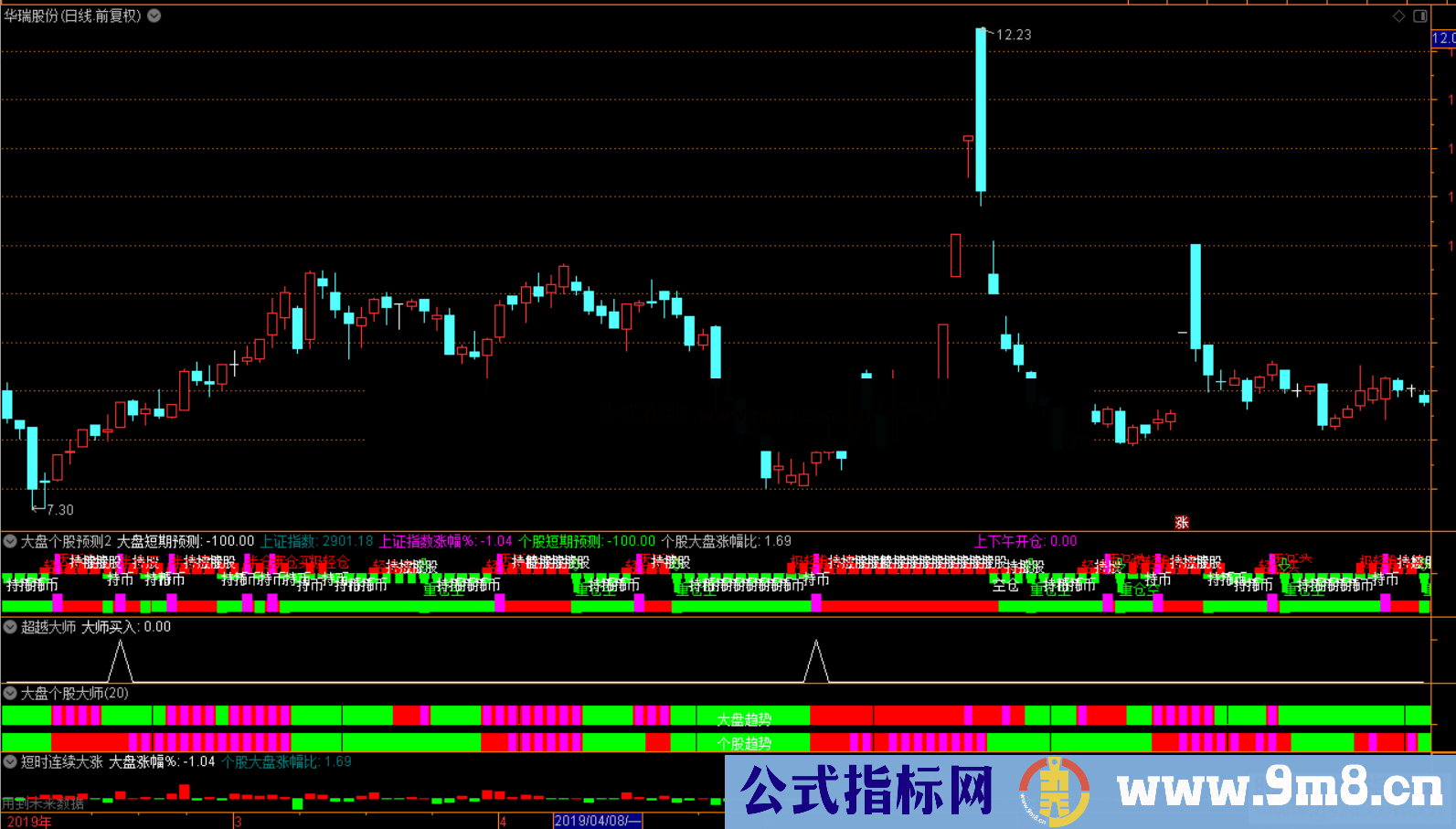 通达信超越大师公式副图源码加密没未来函数