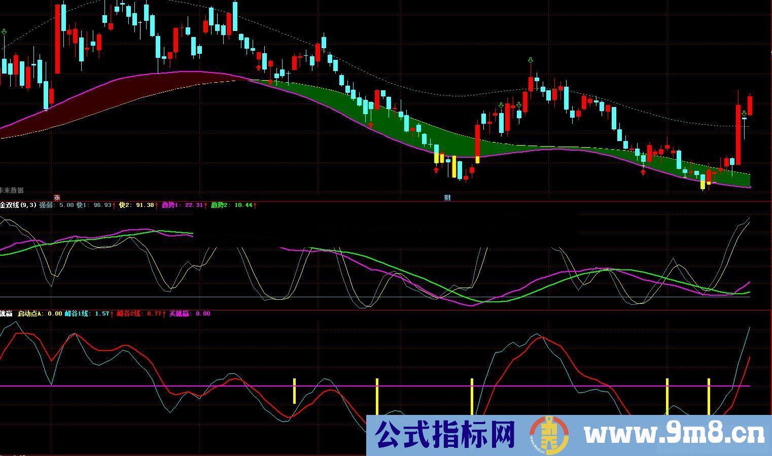 通达信买就赢，上穿峰谷2线为买战点副图源码 