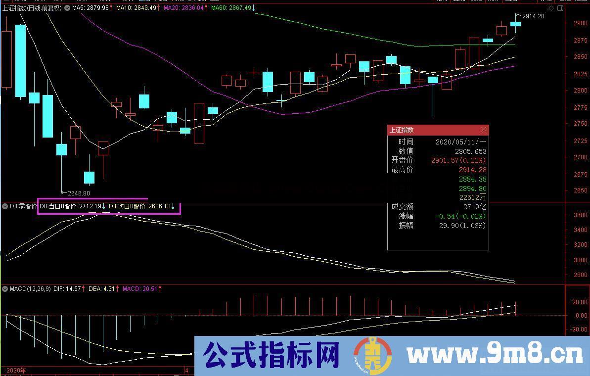 DIF零股价（指标、副图、通达信、贴图）反推MACD中DIF为0当天和次日股价