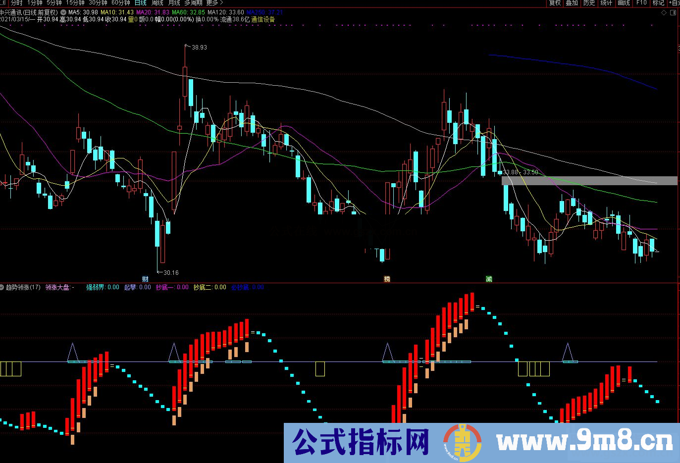 通达信趋势领涨副图指标公式源码