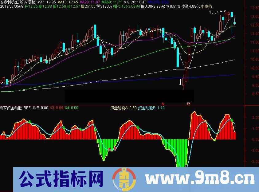 通达信专家资金动能副图指标公式源码 