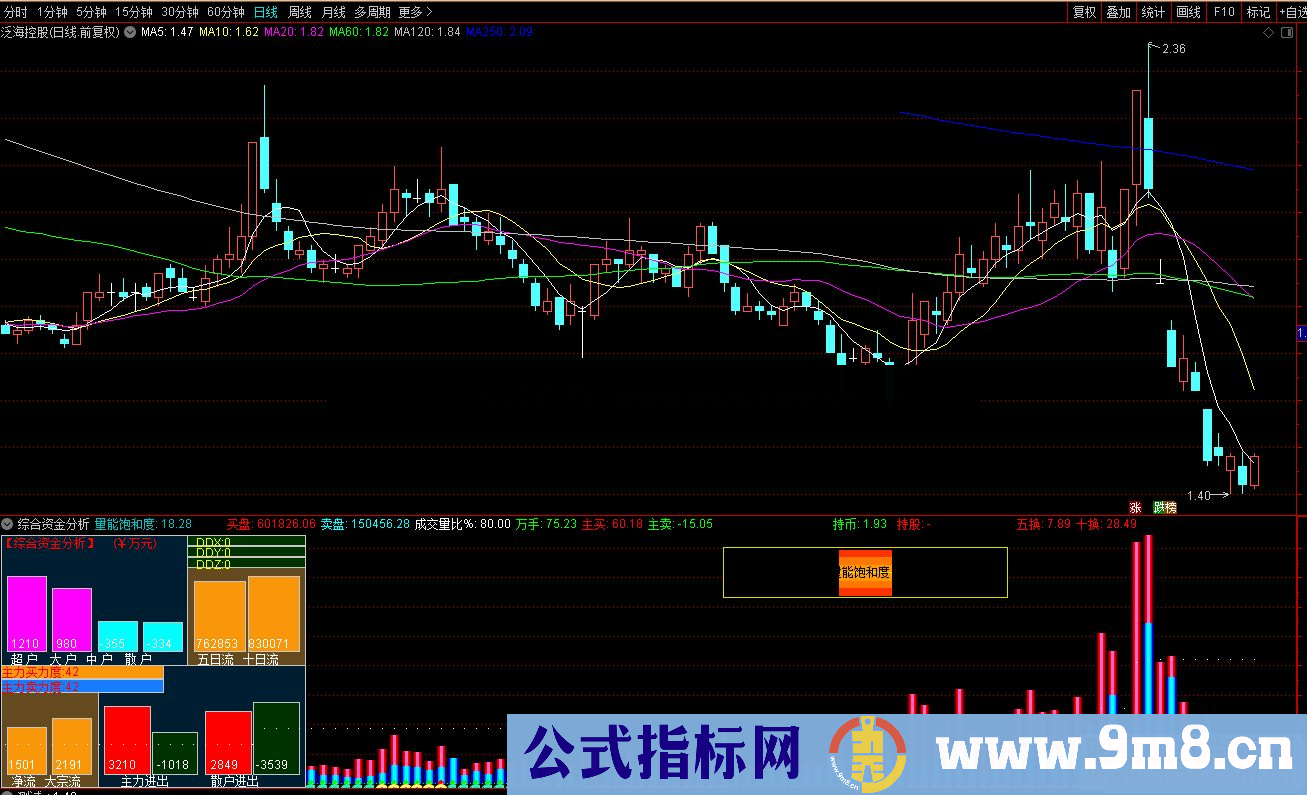 通达信综合资金分析+量能饱和度副图指标公式源码