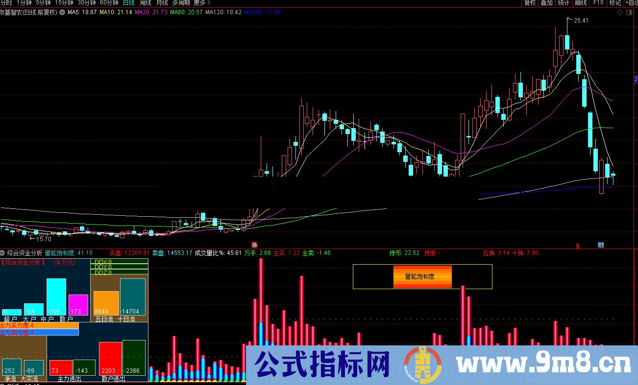 通达信综合资金分析+量能饱和度副图指标公式源码 