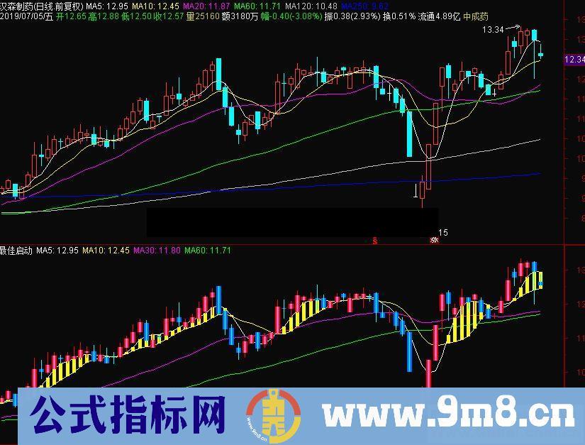 通达信最佳启动主图指标公式源码