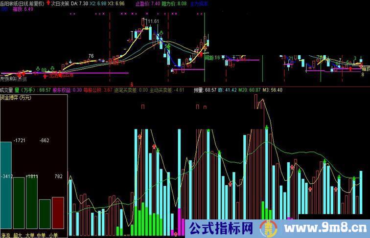 通达信成交量副图源码 新玩意值得看看