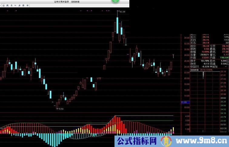 中秋节回报 通达信自用MACD共振副图指标