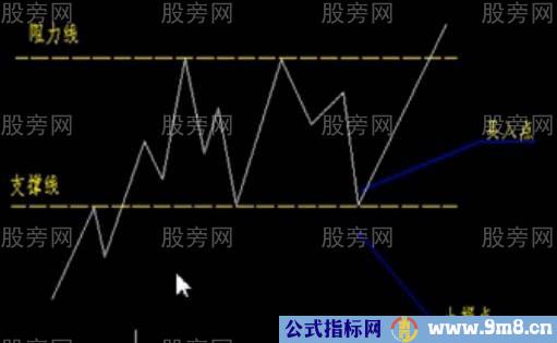 支撑位阻力位的买点判断