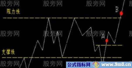 支撑位阻力位的买点判断