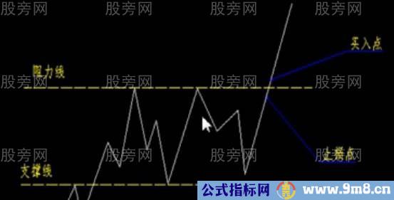 支撑位阻力位的买点判断