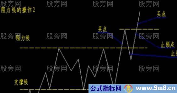 支撑位阻力位的买点判断