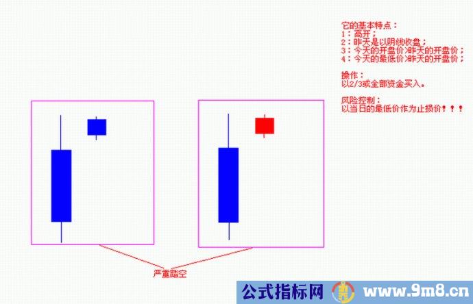 四种踏空形态的技术分析