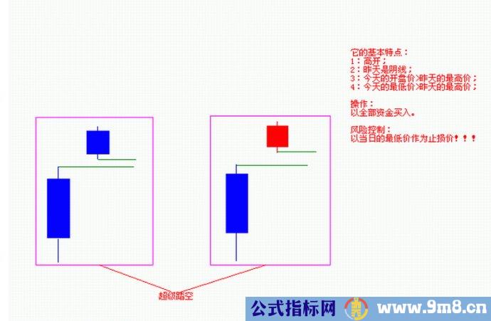 四种踏空形态的技术分析