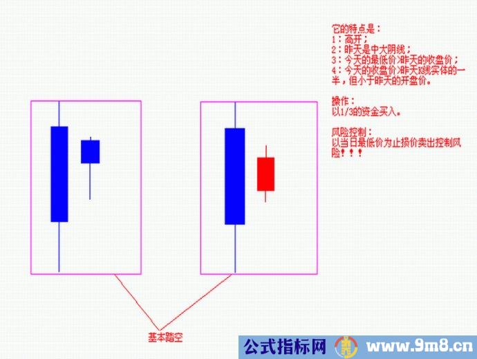 四种踏空形态的技术分析