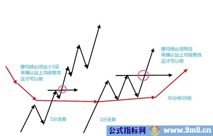 经典三买模式