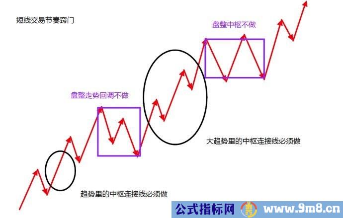 经典三买模式