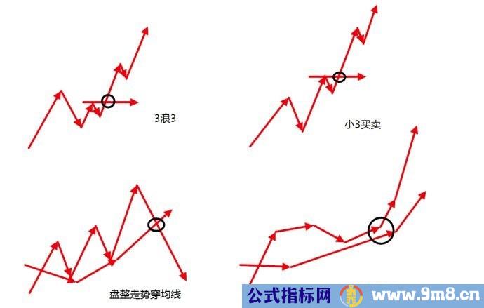 经典三买模式