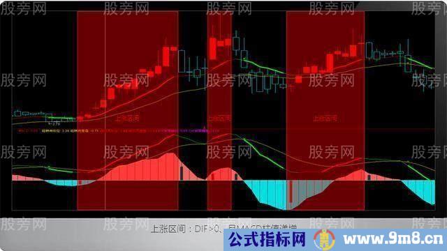 MACD指标的四个区间划分