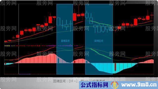 MACD指标的四个区间划分