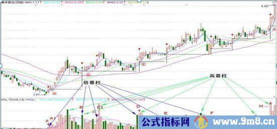 成交量量柱形态解读
