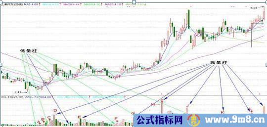 成交量量柱形态解读