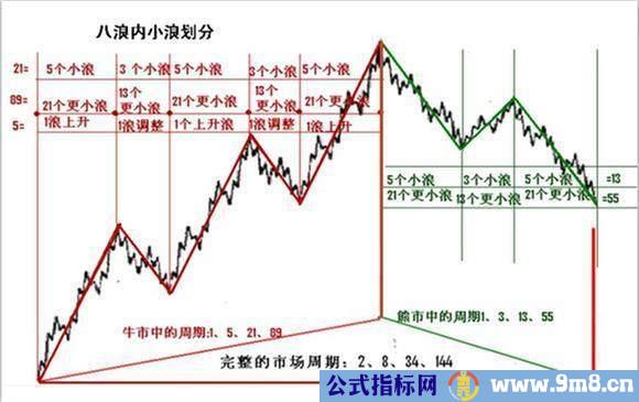 一图总结波浪理论