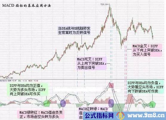 MACD指标的基本应用方法