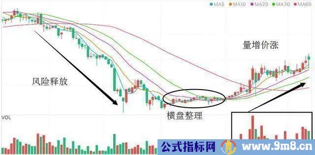 量价关系判断短线买卖点