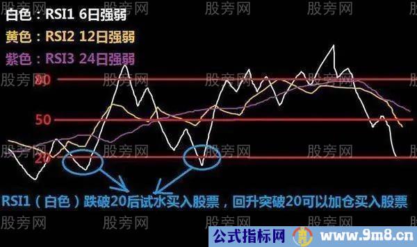 RSI指标的简单用法