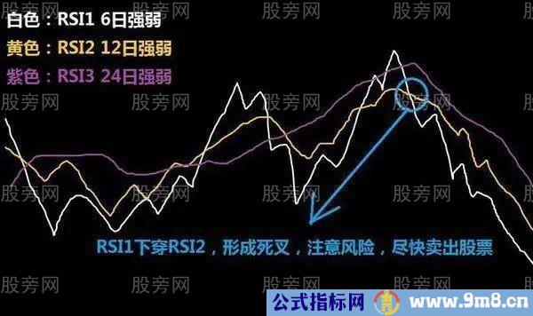 RSI指标的简单用法